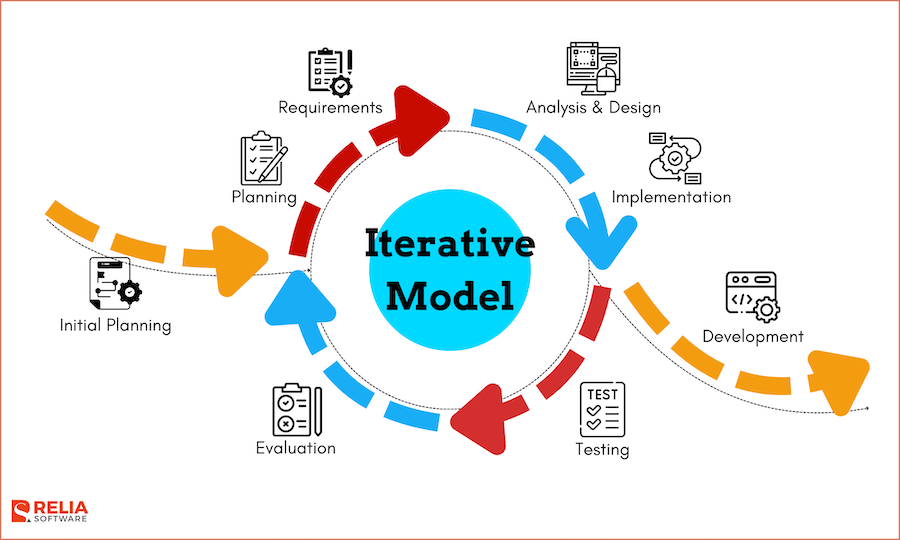 Iterative Model