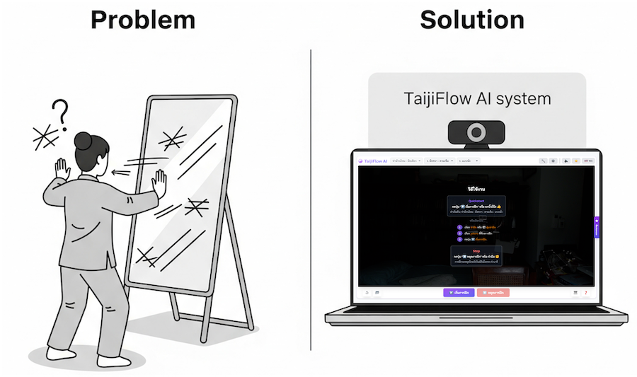 Problem vs Solution