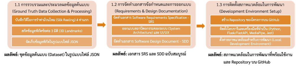 Project Plan Phase 1