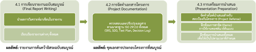 Project Plan Phase 4