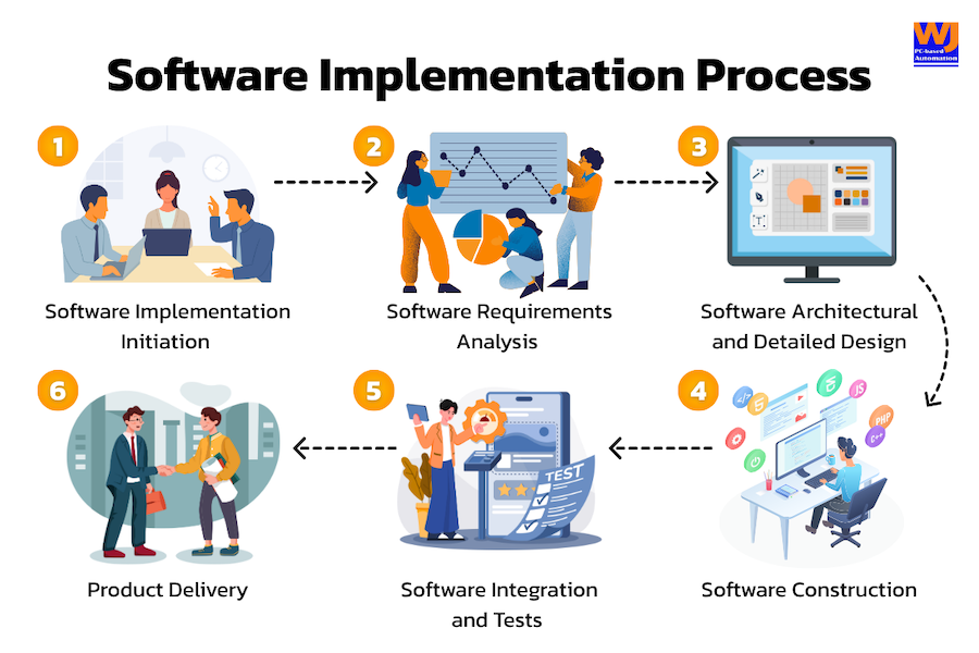 Software Implementation Process